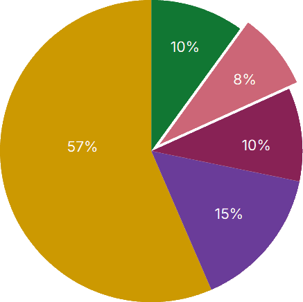 Emissions for the first 3 years