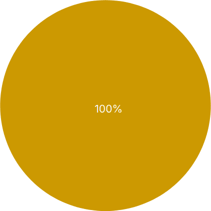 Emissions after the 3rd year