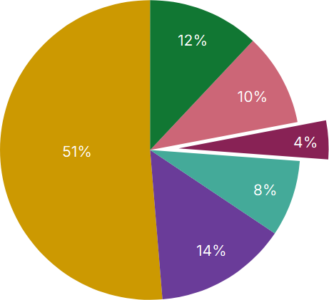 Emissions for the first 3 years